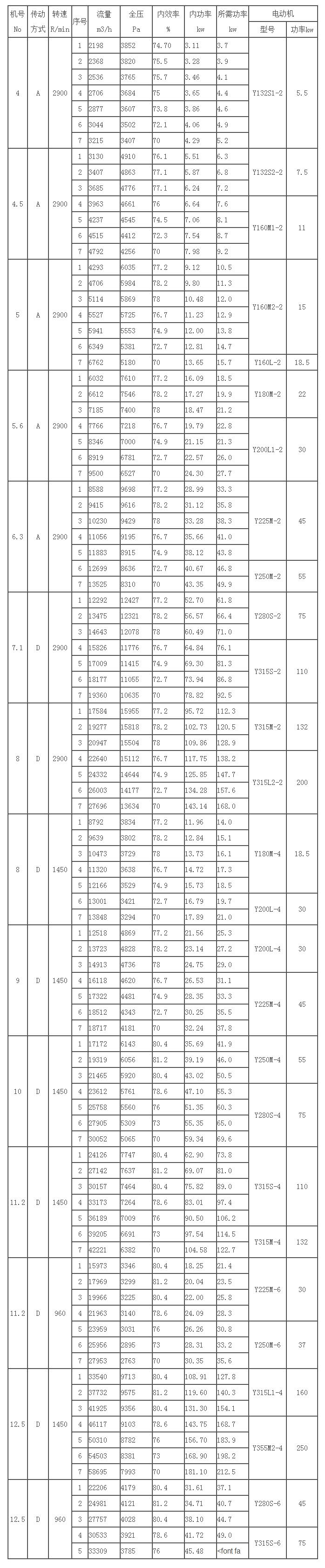 锅炉离心引风机性能参数表