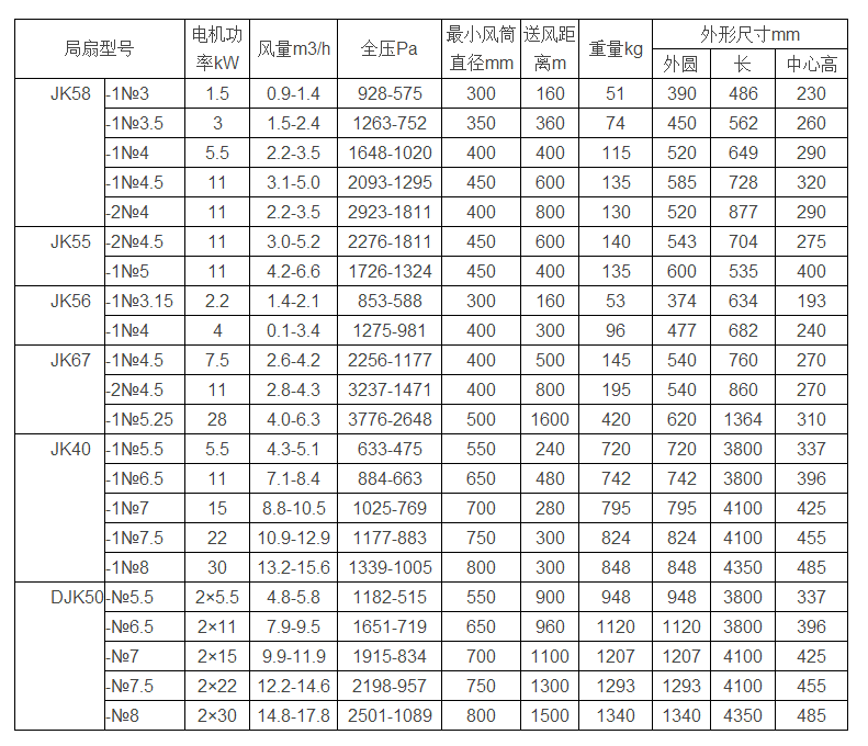 矿用局部通风机性能参数