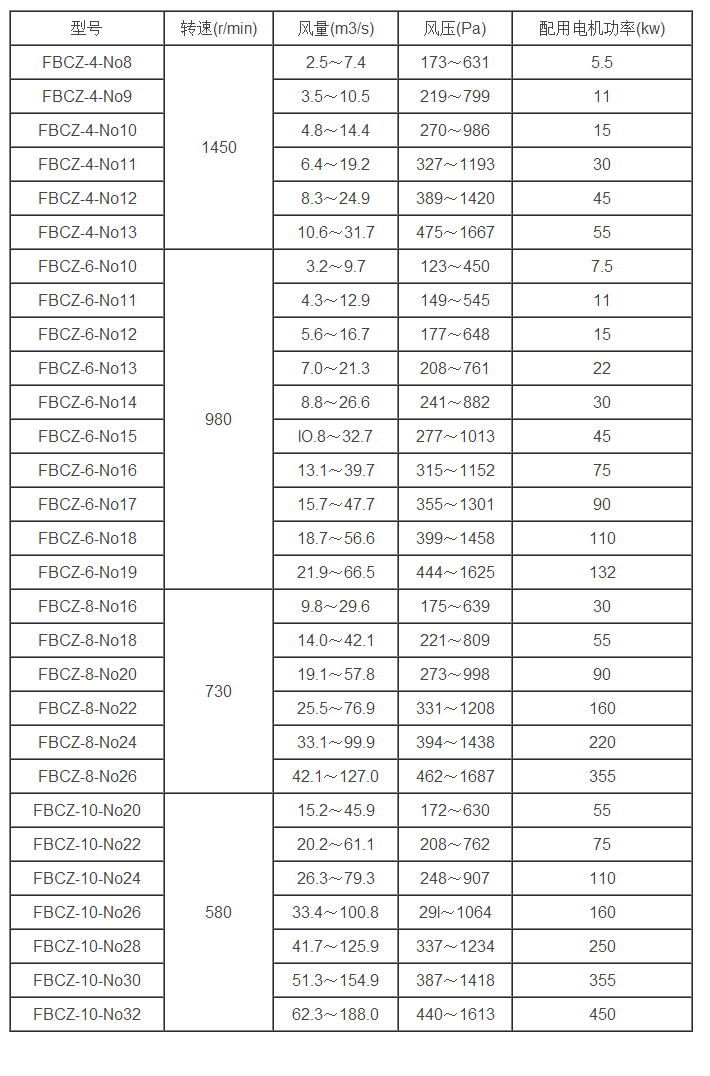 煤矿风机性能参数表